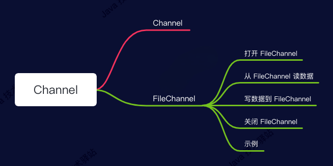 【NIO】深入分析_Channel_和_FileChannel 图1